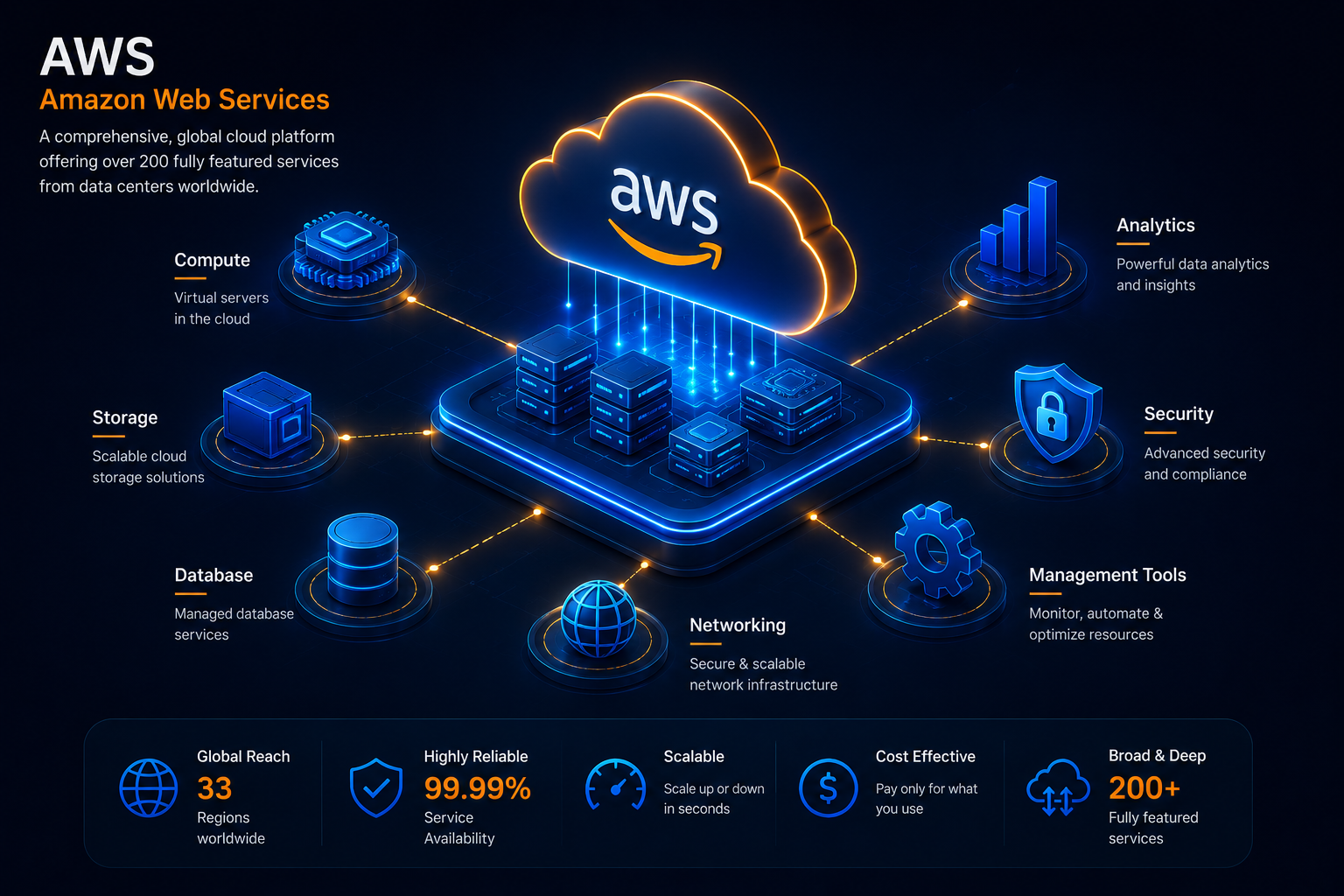 Amazon Web Services